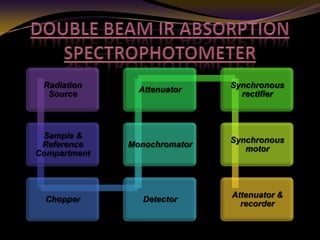 Radiation
Source
Sample &
Reference
Compartment
Chopper Detector
Monochromator
Attenuator
Synchronous
rectifier
Synchronous
motor
Attenuator &
recorder
 