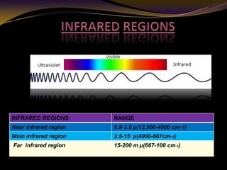 INFRARED REGIONS RANGE
Near infrared region 0.8-2.5 µ(12,500-4000 cm-1)
Main infrared region 2.5-15 µ(4000-667cm-1)
Far in...