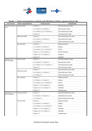 Quadro 1 - Índices antropométricos adotados pelo Ministério da Saúde, segundo ciclo de vida.
   Ciclo de vida       Índices antropométricos                   Ponto de Corte                                 Classificação
Crianças menores de 5 Peso para idade            < Escore-z -3                             Muito baixo peso para a idade
anos
                                                 > ou = Escore-z -3 e < Escore-z -2        Baixo peso para a idade

                                                 > ou = Escore-z -2 e < ou = Escore-z +2   Peso adequado para a idade

                                                 > Escore-z +2                             Peso elevado para a idade

                       Estatura para idade       < Escore-z -3                             Muito baixa estatura para a idade

                                                 > ou = Escore-z -3 e < Escore-z -2        Baixa estatura para a idade

                                                 > ou = Escore-z -2                        Estatura adequada para a idade

                       IMC* para idade           < Escore-z -3                             Magreza acentuada

                                                 > ou = Escore-z -3 e < Escore-z -2        Magreza

                                                 > ou = Escore-z -2 e < ou = Escore-z +1   Eutrofia

                                                 > Escore-z +1 e < ou = Escore-z +2        Risco de sobrepeso

                                                 > Escore-z +2 e < ou = Escore-z +3        Sobrepeso

                                                 > Escore-z +3                             Obesidade

Crianças de 5 a 10 Peso para idade               < Escore-z -3                             Muito baixo peso para a idade
anos incompletos
                                                 > ou = Escore-z -3 e < Escore-z -2        Baixo peso para a idade

                                                 > ou = Escore-z -2 e < ou = Escore-z +2   Peso adequado para a idade

                                                 > Escore-z +2                             Peso elevado para a idade

                                                 < Escore-z -3                             Muito baixa estatura para a idade
                       Estatura para idade
                                                 > ou = Escore-z -3 e < Escore-z -2        Baixa estatura para a idade

                                                 > ou = Escore-z -2                        Estatura adequada para a idade

                       IMC* para idade           < Escore-z -3                             Magreza acentuada

                                                 > ou = Escore-z -3 e < Escore-z -2        Magreza

                                                 > ou = Escore-z -2 e < ou = Escore-z +1   Eutrofia

                                                 > Escore-z +1 e < ou = Escore-z +2        Sobrepeso

                                                 > Escore-z +2 e < ou = Escore-z +3        Obesidade

                                                 > Escore-z +3                             Obesidade grave

Adolescentes (10 a 20 Estatura para idade        < Escore-z -3                             Muito baixa estatura para a idade
anos incompletos)
                                                 > ou = Escore-z -3 e < Escore-z -2        Baixa estatura para a idade

                                                 > ou = Escore-z -2                        Estatura adequada para a idade

                       IMC* para idade           < Escore-z -3                             Magreza acentuada

                                                 > ou = Escore-z -3 e < Escore-z -2        Magreza

                                                 > ou = Escore-z -2 e < ou = Escore-z +1   Eutrofia

                                                 > Escore-z +1 e < ou = Escore-z +2        Sobrepeso

                                                 > Escore-z +2 e < ou = Escore-z +3        Obesidade

                                                 > Escore-z +3                             Obesidade grave




                                                  Instituto de Nutrição Annes Dias
 