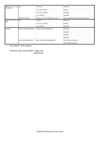 Adultos (20 a 60 anos IMC*                          < 18,5 kg/m²                             Baixo peso
incompletos)
                                                    > ou = 18,5 e 25 kg/m²                   Eutrófico

                                                    > ou = 25 e < 30 kg/m²                   Sobrepeso

                                                    > ou = 30 kg/m²                          Obesidade

                     Perímetro da cintura           Homens >ou= 94 cm; Mulheres >ou= 80 cm   Risco aumentado para doenças cardiovasculares
Idosos (60 anos ou IMC*                             < 22 kg/m²                               Baixo peso
mais)
                                                    > ou = 22 e < 27 kg/m²                   Eutrófico

                                                    > ou = 27 kg/m²                          Sobrepeso

Gestantes            IMC* por semana gestacional    Variável por semana gestacional          Baixo peso

                                                                                             Adequado

                                                                                             Sobrepeso

                                                                                             Obesidade

                     Ganho de peso gestacional      Ganho de peso por idade gestacional      Ganho de peso insuficiente

                                                                                             Ganho de peso excessivo

      Fonte: BRASIL, 2008 (adpatado).


      *Índice de massa corporal (IMC) = Peso (kg)
                                                 Estatura² (m)




                                                     Instituto de Nutrição Annes Dias
 