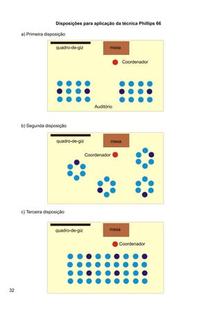 32
Disposições para aplicação da técnica Phillips 66
a) Primeira disposição
b) Segunda disposição
c) Terceira disposição
Coordenador
Coordenador
Coordenador
quadro-de-giz
quadro-de-giz
quadro-de-giz
Auditório
mesa
mesa
mesa
 