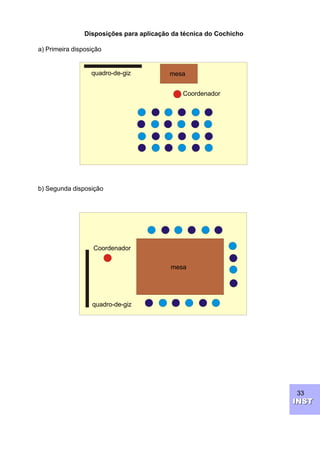 33
INSTINST
Disposições para aplicação da técnica do Cochicho
a) Primeira disposição
b) Segunda disposição
quadro-de-giz
Coordenador
mesa
quadro-de-giz
mesa
Coordenador
 