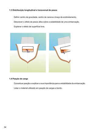 54
1.3 Distribuição longitudinal e transversal de pesos
Definir centro de gravidade, centro de carena e braço de endireitamento.
Descrever o efeito de pesos altos sobre a estabilidade de uma embarcação.
Explanar o efeito de superfície livre.
1.4 Peação de carga
Conceituar peação e explicar a sua importância para a estabilidade da embarcação.
Listar o material utilizado em peação de cargas a bordo.
 