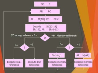 Instruction Cycle (Computer Organization and Architecture) | PPT