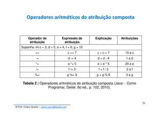 © Prof. Cícero Quarto – cicero.uema@gmail.com
29
Operadores aritméticos de atribuição composta
Operador de
atribuição
Expressão de
atribuição
Explicação Atribuições
Suponha: int c = 3, d = 5, e = 4, f = 6, g = 12
+= c += 7 c = c + 7 10 a c
-= d -= 4 d = d - 4 1 a d
*= e *= 5 e = e * 5 20 a e
/= f /= 3 f = f / 3 2 a f
%= g %= 9 g = g % 9 3 a g
Tabela 2 | Operadores aritméticos de atribuição composta (Java - Como
Programar, Deitel, 8o ed., p. 102, 2010).
 