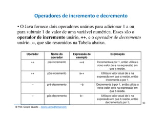 © Prof. Cícero Quarto – cicero.uema@gmail.com
30
Operadores de incremento e decremento
▪ O Java fornece dois operadores unários para adicionar 1 a ou
para subtrair 1 do valor de uma variável numérica. Esses são o
operador de incremento unário, ++, e o operador de decremento
unário, --, que são resumidos na Tabela abaixo.
Operador Nome do
operador
Expressão de
exemplo
Explicação
++ pré-incremento ++a Incrementa a por 1, então utiliza o
novo valor de a na expressão em
que a reside.
++ pós-incremento a++ Utiliza o valor atual de a na
expressão em que a reside, então
incrementa a por 1.
-- pré-decremento --b Decrementa b por 1, então utiliza o
novo valor de b na expressão em
que b reside.
-- pós-decremento b-- Utiliza o valor atual de b na
expressão em que b reside, então
decrementa b por 1.
 