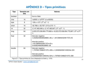 © Prof. Cícero Quarto – cicero.uema@gmail.com
33
APÊNDICE D – Tipos primitivos
Tipo Tamanho em
bits
Valores
boolean true ou false
char 16 'u0000' a 'uFFFF' (0 a 65535)
byte 8 -128 a +127 (-27 a 27 -1)
short 16 -32.768 a +32.767 (-215 a 215 -1)
int 32 -2.147.483.648 a +2.147.483.647 (-231 a 231 -1)
long 64 -9.223.372.036.854.775.808 a +9.223.372.036.854.775.807 (-263 a 263 -
1)
float 32 Intervalo negativo:
-3,4028234663852886E+38 a -1,40129846432481707e-45
Intervalo positivo:
1,40129846432481707e-45 a
3,4028234663852886E+38
double 64 Intervalo negativo:
-1,7976931348623157E+308 a -4,94065645841246544e-324
Intervalo positivo:
4,94065645841246544e-324 a 1,7976931348623157E+308
Figura D.1 | Tipos primitivos do Java (Adaptação do Deitel, p. 1070)
 