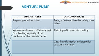 VENTURI PUMP
ADVANTAGES DISADVANTAGES
Surgical procedure is fast Being a fast machine the safety zone
is less
Vacuum works more efficiently and
thus holding capacity of the
machine for the tissue is better.
Catching of iris and iris chaffing
Catching of anterior and posterior
capsule is common.
 