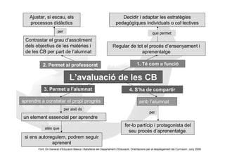Ajustar, si escau, els                                                 Decidir i adaptar les estratègies
   processos didàctics                                                 pedagògiques individuals o col·lectives
                      per                                                                            que permet
 Contrastar el grau d’assoliment
 dels objectius de les matèries i                                   Regular de tot el procés d’ensenyament i
 de les CB per part de l’alumnat                                                  aprenentatge

          2. Permet al professorat                                                      1. Té com a funció


                                L’avaluació de les CB
           3. Permet a l’alumnat                                                  4. S’ha de compartir

aprendre a constatar el propi progrés                                                     amb l’alumnat
                            per això és
                                                                                                   per
un element essencial per aprendre
                                                                              fer-lo partícip i protagonista del
            atès que
                                                                                seu procés d’aprenentatge.
 si ens autoregulem, podrem seguir
              aprenent
       Font: Dir General d’Educació Bàsica i Batxillerat del Departament d’Educació. Orientacions per al desplegament del Curríulum. Juny 2009
 