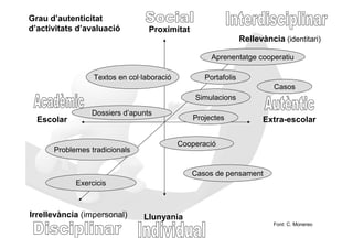 Grau d’autenticitat
d’activitats d’avaluació         Proximitat
                                                               Rellevància (identitari)

                                                    Aprenentatge cooperatiu

                 Textos en col·laboració          Portafolis
                                                                         Casos
                                               Simulacions

                Dossiers d’apunts
  Escolar                                      Projectes             Extra-escolar

                                           Cooperació
      Problemes tradicionals


                                              Casos de pensament
            Exercicis



Irrellevància (impersonal)     Llunyania
                                                                         Font: C. Monereo
 