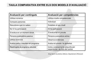 TAULA COMPARATIVA ENTRE ELS DOS MODELS D’AVALUACIÓ


Avaluació per continguts               Avaluació per competències
Utilitza números                       Utilitza nivells competencials

Compara persones                       Individual
Descobreix què no saben                Estableix el seu nivell

No hi ha participació                  Hi ha participació

S’avalua en un moment donat            S’avalua tot un procés

Persona avaluadora passiva             Persona avaluadora activa
Utilitza exercicis                     Observa evidències
Avalua parts o resultat del programa   Avalua el procés i la globalitat

Restringida al programa estudiat       Inclou coneixements adquirits per
                                       experiència i de fora del centre

                                       Grup tècnic de pràctica reflexiva. Departament d’Educació
 