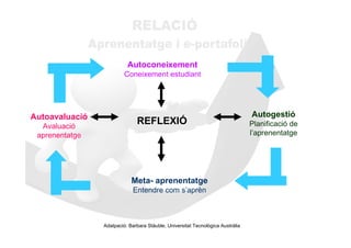 Autoconeixement
                         Coneixement estudiant




Autoavaluació                                                                   Autogestió
  Avaluació
                              REFLEXIÓ                                          Planificació de
 aprenentatge                                                                   l’aprenentatge




                            Meta- aprenentatge
                             Entendre com s’aprèn



                Adatpació: Barbara Stäuble, Universitat Tecnològica Austràlia
 
