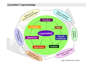 E-portafoli i l’aprenentatge

                                                                            Ob
                                                s
                                            r le ntatg
                                                      e                    mi tenir
                                          na ne                              tja
                                        io                                       nç expe
                                    flex ’apre                                     an
                                                                                     t a riènc
                              Re s d                                                    ctiv ia
                                    at                                                      it a
                               ivit                                                             ts
                           act                              Planificar


                                         Compartir                           Fer
        Exp stratègi




                                                                                                          problemes
                                                                                                           Plantejar
                                                          e-portafoli
           erim
            e




                                                                             Recollir
               enta s




                                   Reflexionar                              Evidències
                   r am
                    e
                       b




                                                Seleccionar          Analitzar

                                                                                                 sit    at
                                                                                             ces
                                                                                         a ne
                                     Es                                              er l ndre
                                   sup tratè                                     nèix     e
                                      era gies                               Reco d’apr
                                          rp
                                             rob per a
                                                lem
                                                   es
                                                                                     Adapt. Gabineteinformatica.net 2008
 