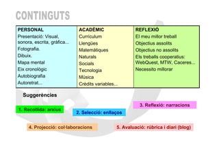 PERSONAL                       ACADÈMIC                    REFLEXIÓ
Presentació: Visual,           Currículum                  El meu millor treball
sonora, escrita, gràfica...    Llengües                    Objectius assolits
Fotografia.                    Matemàtiques                Objectius no assolits
Dibuix.                        Naturals                    Els treballs cooperatius:
Mapa mental                    Socials                     WebQuest, MTW, Caceres...
Eix cronològic                 Tecnologia                  Necessito millorar
Autobiografia                  Música
Autoretrat...                  Crèdits variables...

  Suggerències
                                                             3. Reflexió: narracions
1. Recollida: arxius
                              2. Selecció: enllaços


     4. Projecció: col·laboracions                5. Avaluació: rúbrica i diari (blog)
 
