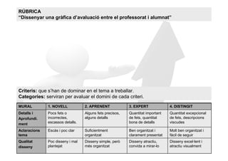 RÚBRICA
“Dissenyar una gràfica d’avaluació entre el professorat i alumnat”




Criteris: que s’han de dominar en el tema a treballar.
Categories: serviran per avaluar el domini de cada criteri.
MURAL         1. NOVELL           2. APRENENT             3. EXPERT             4. DISTINGIT
Detalls i     Pocs fets o         Alguns fets precisos,   Quantitat important   Quantitat excepcional
Aprofundi.    incorrectes,        alguns detalls          de fets, quantitat    de fets, descripcions
ment          escassos detalls.                           bona de detalls       viscudes

Aclaracions   Escàs i poc clar    Suficientment           Ben organitzat i      Molt ben organitzat i
tema                              organitzat              clarament presentat   fàcil de seguir
Qualitat      Poc disseny i mal   Disseny simple, però    Disseny atractiu,     Disseny excel·lent i
disseny       plantejat           més organitzat          convida a mirar-lo    atractiu visualment
 