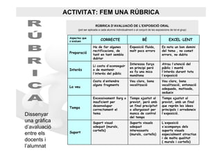 ACTIVITAT: FEM UNA RÚBRICA
                                   RÚBRICA D’AVALUACIÓ DE L’EXPOSICIÓ ORAL
                     (pot ser aplicada a cada alumne individualment o al conjunt de les exposicions de tot el grup)


               Aspectes que
               s´avaluen                CORRECTE                            BÉ                     EXCEL·LENT
                                 Ha de fer algunes               Exposició fluida,           Es nota un bon domini
                                 rectificacions, de              molt pocs errors            del tema , no comet
               Preparació
                                 tant en tant sembla                                         errors, no dubta
                                 dubtar
                                                                 Interessa força             Atrau l´atenció del
                                 Li costa d´aconseguir
                                                                 en principi però            públic i manté
               Interès           o de mantenir
                                                                 es fa una mica              l´interès durant tota
                                 l´interès del públic
                                                                 monòtona                    l´exposició
                                 Costa d´entendre                Veu clara, bona             Veu clara, bona
                                 alguns fragments                vocalització                vocalització, entonació
               La veu
                                                                                             adequada, matisada,
                                                                                             sedueix
                                 Excessivament llarg o           Temps ajustat al            Temps ajustat al
                                 insuficient per                 previst, però amb           previst, amb un final
                                 desenvolupar                    un final precipitat         que reprèn les idees
               Temps
                                 correctament el                 o allargassat per           principals i arrodoneix
Dissenyar                        tema                            manca de control            l´exposició.
                                                                 del temps
una gràfica                      Suport visual                   Suports visuals             L´exposició
d’avaluació                      adequat (murals,                adequat                     s´acompanya dels
                                 cartells)                       interessants                suports visuals
entre els      Suport
                                                                 (murals, cartells)          especialment atractius
                                                                                             i de molta qualitat
docents i                                                                                    ( murals i cartells)
l’alumnat
 