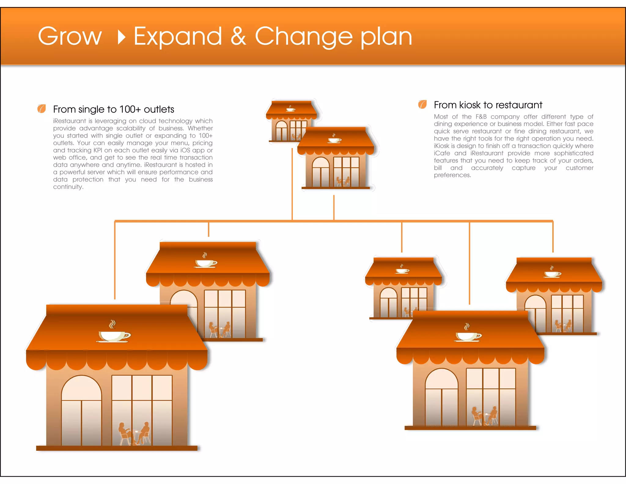 Grow Expand & Change plan
From single to 100+ outlets
iRestaurant is leveraging on cloud technology which
provide advantage scalability of business. Whether
you started with single outlet or expanding to 100+
outlets. Your can easily manage your menu, pricing
and tracking KPI on each outlet easily via iOS app or
web office, and get to see the real time transaction
data anywhere and anytime. iRestaurant is hosted in
a powerful server which will ensure performance and
data protection that you need for the business
continuity.
From kiosk to restaurant
Most of the F&B company offer different type of
dining experience or business model. Either fast pace
quick serve restaurant or fine dining restaurant, we
have the right tools for the right operation you need.
iKiosk is design to finish off a transaction quickly where
iCafe and iRestaurant provide more sophisticated
features that you need to keep track of your orders,
bill and accurately capture your customer
preferences.
 