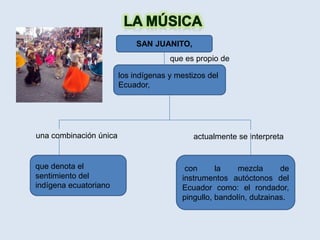 SAN JUANITO,
                                      que es propio de

                        los indígenas y mestizos del
                        Ecuador,




una combinación única                        actualmente se interpreta


que denota el                             con      la    mezcla      de
sentimiento del                          instrumentos autóctonos del
indígena ecuatoriano                     Ecuador como: el rondador,
                                         pingullo, bandolín, dulzainas.
 
