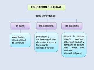 EDUCACIÓN CULTURAL


                  deba venir desde


    la casa          las escuelas         los colegios



fomentar las       prevalecer y          difundir la cultura
bases solidad      sentirse orgullosos   hacerla     conocer,
de la cultura      de lo que somos, y    saber que somos y
                   fomentar la           compartir la cultura
                   identidad cultural    para tener una
                                         relación
                                         intercultural plena.
 