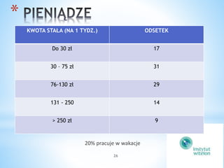 KWOTA STAŁA (NA 1 TYDZ.) ODSETEK 
Do 30 zł 17 
30 – 75 zł 31 
76-130 zł 29 
131 - 250 14 
> 250 zł 9 
26 
* 
20% pracuje w wakacje 
 