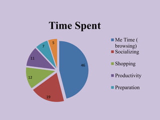 46
19
12
11
7
5
Time Spent
Me Time (
browsing)
Socializing
Shopping
Productivity
Preparation
 