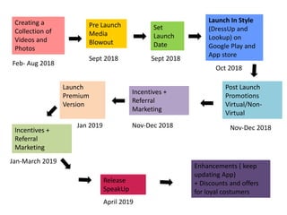 Creating a
Collection of
Videos and
Photos
Pre Launch
Media
Blowout
Set
Launch
Date
Launch In Style
(DressUp and
Lookup) on
Google Play and
App store
Post Launch
Promotions
Virtual/Non-
Virtual
Launch
Premium
Version
Incentives +
Referral
Marketing
Incentives +
Referral
Marketing
Release
SpeakUp
Enhancements ( keep
updating App)
+ Discounts and offers
for loyal costumers
Feb- Aug 2018
Sept 2018 Sept 2018
Oct 2018
Nov-Dec 2018Nov-Dec 2018Jan 2019
Jan-March 2019
April 2019
 