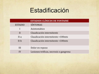 Estadificación
          ESTADIOS CLÍNICOS DE FONTAINE
ESTADIO   SÍNTOMAS
   I      Asintomático
   II     Claudicación intermitente
  II-a    Claudicación intermitente >100mts
  II-b    Claudicación intermitente <100mts

  III     Dolor en reposo
  IV      Lesiones tróficas, necrosis o gangrena
 