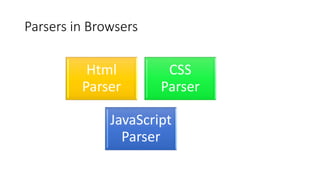 Parsers in Browsers 
Html 
Parser 
CSS 
Parser 
JavaScript 
Parser 
 