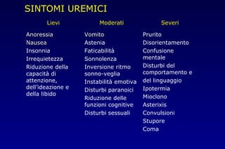 SINTOMI UREMICI
Lievi Moderati Severi
AnoressiaAnoressia
NauseaNausea
Insonnia
Irrequietezza
Riduzione della
capacità di
attenzione,
dell’ideazione e
della libido
VomitoVomito
Astenia
Faticabilità
Sonnolenza
Inversione ritmo
sonno-veglia
Instabilità emotiva
Disturbi paranoici
Riduzione delle
funzioni cognitive
Disturbi sessuali
Prurito
Disorientamento
Confusione
mentale
Disturbi del
comportamento e
del linguaggio
Ipotermia
Mioclono
Asterixis
Convulsioni
Stupore
Coma
 