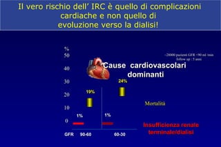GFR 90-60GFR 90-60 60-3060-30
%%
5050
4040
3030
2020
1010
00
1%1% 1%1%
19%19%
24%24%
MortalitàMortalità
Cause cardiovascolariCause cardiovascolari
dominantidominanti
Insufficienza renaleInsufficienza renale
terminale/dialisiterminale/dialisi
∼∼28000 pazienti GFR <90 ml /min28000 pazienti GFR <90 ml /min
follow up : 5 annifollow up : 5 anni
Il vero rischio dell’ IRC è quello di complicazioni
cardiache e non quello di
evoluzione verso la dialisi!
 