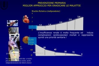 Rischio Relativo (indipendente))
44
33
22
11
00
GFRGFR
ml/minml/min
120120
6060
00
PREVENZIONE PRIMARIA
MIGLIOR APPROCCIO PER ERADICARE LE MALATTIE
•IpertrigliceridemiaIpertrigliceridemia
•Elevati livelli di LDLElevati livelli di LDL
•Iperglicemia a digiunoIperglicemia a digiuno
1.41.4
2.02.0
2.82.8
3.43.4
1.01.0
6060
4545
3030 1515
00μ albuminuriaμ albuminuria
Per identificare gli individui a rischioPer identificare gli individui a rischio
più alto di disfunzione renale, anchepiù alto di disfunzione renale, anche
indipendentemente dai fattori classiciindipendentemente dai fattori classici
RiferimentoRiferimento
RiferimentoRiferimento
L’insufficienza renale è molto frequente ed induce
complicazioni cardiovascolari mortali e rappresenta
quindi una priorità sanitaria !
 