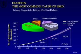 DIABETES:
THE MOST COMMON CAUSE OF ESRD
Primary Diagnosis for Patients Who Start Dialysis
Diabetes
50.1%
Hypertension
27%
Glomerulonephritis
13%
Other
10%
USRDS
No. of patients
Projection
95% CI
1984 1988 1992 1996 2000 2004 2008
0
100
200
300
400
500
600
700
r2
=99.8%
243,524
281,355
520,240
No.ofdialysispatients
(thousands)
 