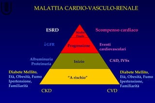 MALATTIA CARDIO-VASCULO-RENALE
“A rischio”
Inizio
Progressione
Stadio
finale
ESRD
↓GFR
Albuminuria
Proteinuria
Diabete Mellito,
Età, Obesità, Fumo
Ipertensione,
Familiarità
CKD CVD
Diabete Mellito,
Età, Obesità, Fumo
Ipertensione,
Familiarità
CAD, IVSx
Eventi
cardiovascolari
Scompenso cardiaco
 