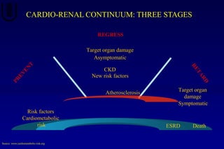 CARDIO-RENAL CONTINUUM: THREE STAGES
REGRESS
RETARD
Target organ damage
Asymptomatic
Target organ
damage
Symptomatic
Death
CKD
New risk factors
Risk factors
Cardiometabolic
risk
PREVENT
Atherosclerosis
ESRD
Source: www.cardiometabolic-risk.org
 