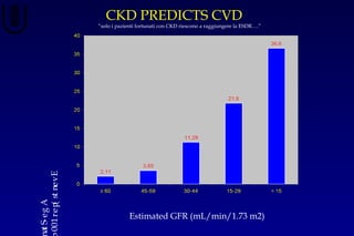 CKD PREDICTS CVD
Age-Sta
Events(per100
Estimated GFR (mL/min/1.73 m2)
“solo i pazienti fortunati con CKD riescono a raggiungere la ESDR….”
 