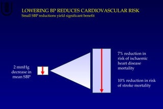 2 mmHg
decrease in
mean SBP
10% reduction in risk
of stroke mortality
7% reduction in
risk of ischaemic
heart disease
mortality
LOWERING BP REDUCES CARDIOVASCULAR RISK
Small SBP reductions yield significant benefit
 