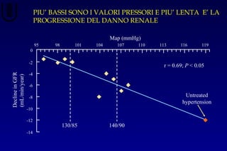 PIU’ BASSI SONO I VALORI PRESSORI E PIU’ LENTA E’ LA
PROGRESSIONE DEL DANNO RENALE
DeclineinGFR
(mL/min/year)
95 98 101 104 107 110 113 116 119
r = 0.69; P < 0.05
Map (mmHg)
130/85 140/90
Untreated
hypertension
0
-2
-4
-6
-8
-10
-12
-14
 
