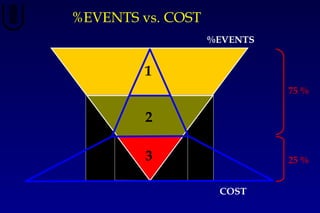 1
2
3
COST
75 %
25 %
%EVENTS vs. COST
%EVENTS
 