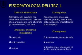 FISIOPATOLOGIA DELL’IRC 1
Deficit di eliminazione Conseguenze
Ritenzione dei prodotti non
volatili del catabolismo cellulare
che normalmente sono eliminati
(o metabolizzati) dal rene
Conseguenze: anoressia,
nausea, prurito, pericardite,
polineuropatia, encefalopatia
piastrinopatia
Alterazioni endocrino-
metaboliche
Conseguenze
 calcitriolo  ipocalcemia, osteodistrofia
 eritropoietina  anemia
 renina
 ipertensione, ritenzione di
sodio, scompenso cardiaco
 