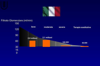 Filtrato Glomerulare (ml/min)Filtrato Glomerulare (ml/min)
150150
120120
9090
6060
3030
1515
00
100.000100.000
2.1 milioni2.1 milioni2.0 milioni2.0 milioni
50.00050.000
lievelieve moderatamoderata severasevera Terapia sostitutivaTerapia sostitutiva
 