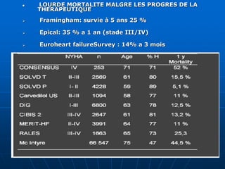  LOURDE MORTALITE MALGRE LES PROGRES DE LA
THERAPEUTIQUE
 Framingham: survie à 5 ans 25 %
 Epical: 35 % a 1 an (stade III/IV)
 Euroheart failureSurvey : 14% a 3 mois
 