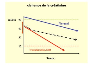 clairance de la créatinine
Temps
90
60
30
15
Transplantation, EER
ml/mn
Normal
 