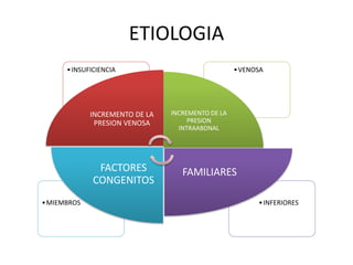 ETIOLOGIA
•INFERIORES•MIEMBROS
•VENOSA•INSUFICIENCIA
INCREMENTO DE LA
PRESION VENOSA
INCREMENTO DE LA
PRESION
INTRAABDNAL
FAMILIARESFACTORES
CONGENITOS
 