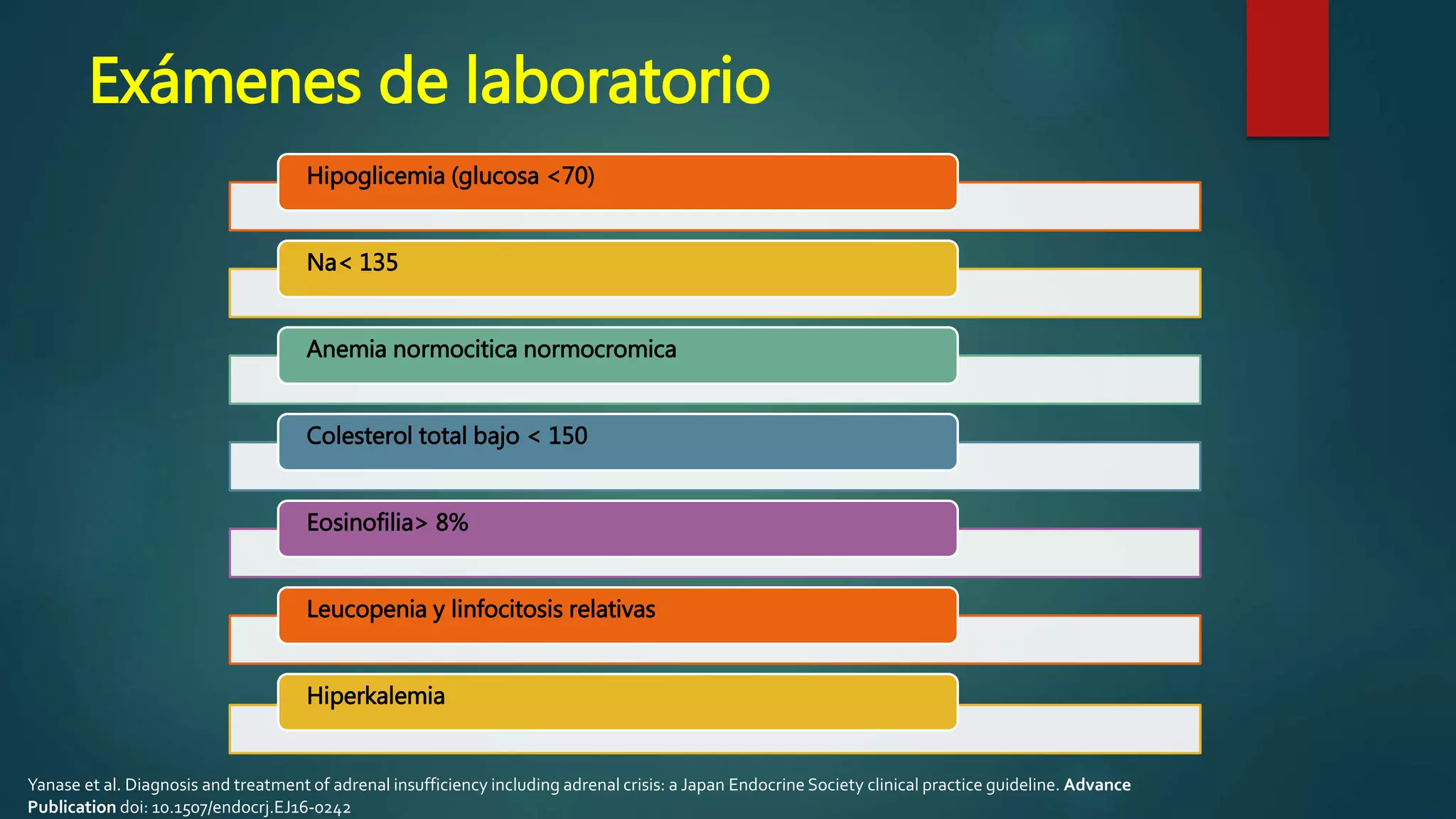 Exámenes de laboratorio
Hipoglicemia (glucosa <70)
Na< 135
Anemia normocitica normocromica
Colesterol total bajo < 150
Eosinofilia> 8%
Leucopenia y linfocitosis relativas
Hiperkalemia
Yanase et al. Diagnosis and treatment of adrenal insufficiency including adrenal crisis: a Japan Endocrine Society clinical practice guideline. Advance
Publication doi: 10.1507/endocrj.EJ16-0242
 