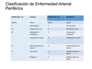 Fontaine Or Rutherford Insuficiencia arterial | PPTX
