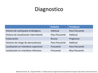 Diagnostico Ballesteros Pomar, M. , Vaquero Morillo, F. Embolia arterial; Cirugía Asociación Española de Cirujanos 2da edición, Edit Panamericana