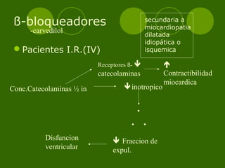 ß-bloqueadores                              secundaria a
                                             miocardiopatia
      -carvedilol
                                             dilatada
                                             idiopática o
 Pacientes I.R.(IV)                         isquemica

                          Receptores ß-          
                          catecolaminas           Contractibilidad
                                                  miocardica
Conc.Catecolaminas ½ in           inotropico


                                         •
                                     •       •
           Disfuncion           Fraccion de
           ventricular         expul.
 