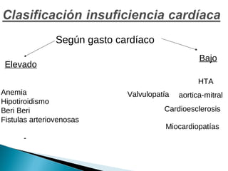 Según gasto cardíaco
Anemia
Hipotiroidismo
Beri Beri
Fistulas arteriovenosas
-
Bajo
HTA
Valvulopatía
Cardioesclerosis
Mioc...
