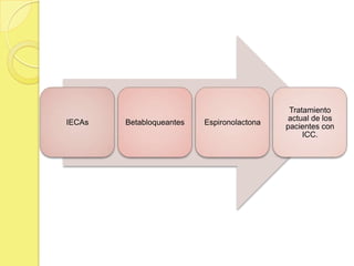 IECAs Betabloqueantes Espironolactona
Tratamiento
actual de los
pacientes con
ICC.
 