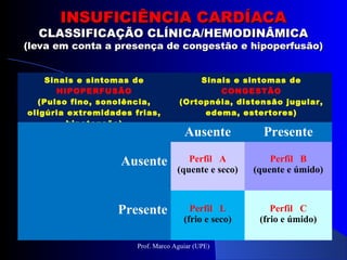 INSUFICIÊNCIA CARDÍACAINSUFICIÊNCIA CARDÍACA
CLASSIFICAÇÃO CLÍNICA/HEMODINÂMICACLASSIFICAÇÃO CLÍNICA/HEMODINÂMICA
(leva em conta a presença de congestão e hipoperfusão)(leva em conta a presença de congestão e hipoperfusão)
Sinais e sintomas de
HIPOPERFUSÃO
(Pulso fino, sonolência,
oligúria extremidades frias,
hipotensão)
Sinais e sintomas de
CONGESTÃO
(Ortopnéia, distensão jugular,
edema, estertores)
Ausente Presente
Ausente Perfil A
(quente e seco)
Perfil B
(quente e úmido)
Presente Perfil L
(frio e seco)
Perfil C
(frio e úmido)
Prof. Marco Aguiar (UPE)
 